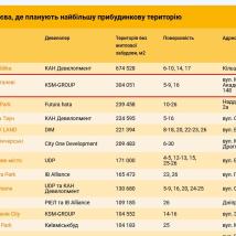 ЛУН Місто. «ТОП-30 ЖК Киева, где планируют самую большую придомовую территорию».